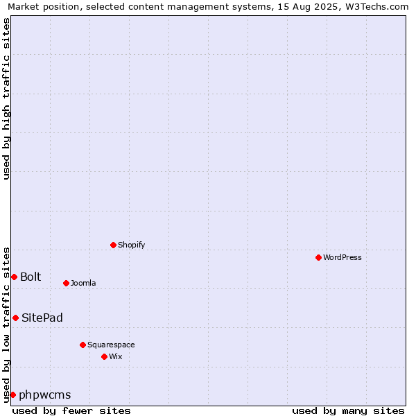 Market position of SitePad vs. Bolt vs. phpwcms