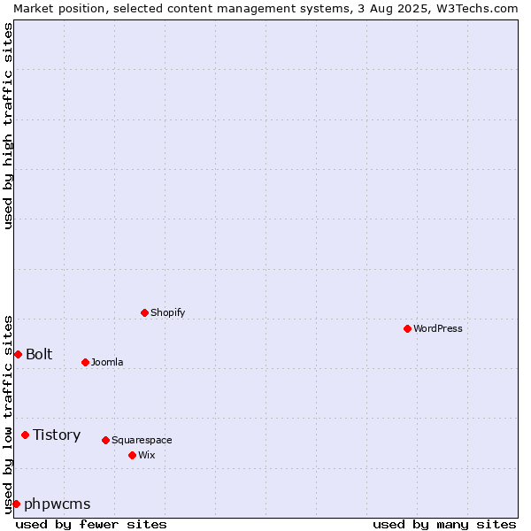 Market position of Tistory vs. Bolt vs. phpwcms