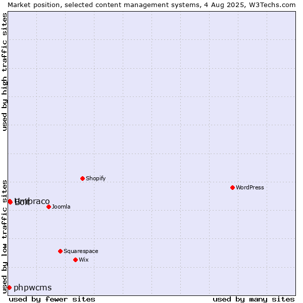 Market position of Bolt vs. Umbraco vs. phpwcms