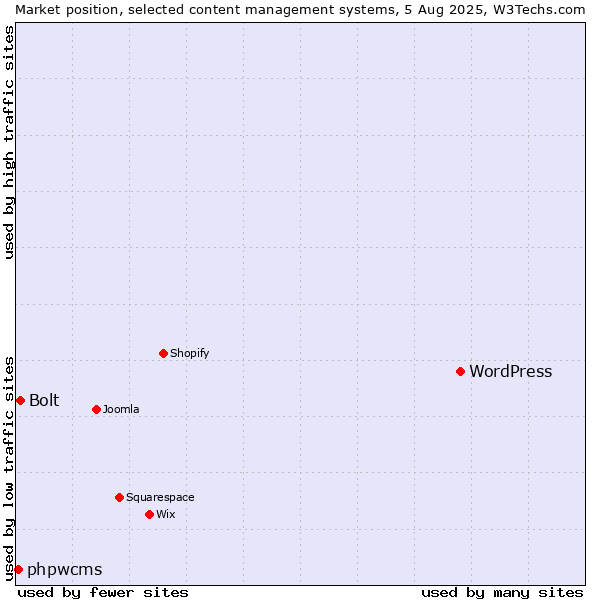 Market position of WordPress vs. Bolt vs. phpwcms