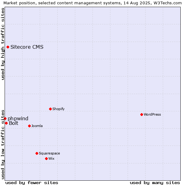Market position of Sitecore CMS vs. Bolt vs. phpwind