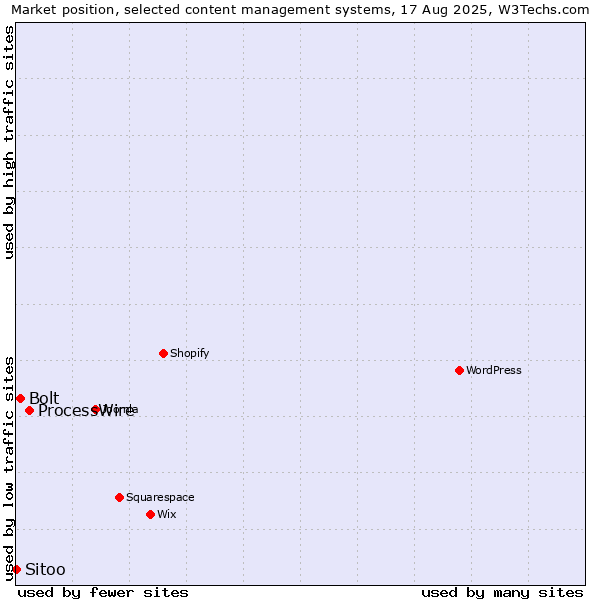 Market position of ProcessWire vs. Bolt vs. Sitoo