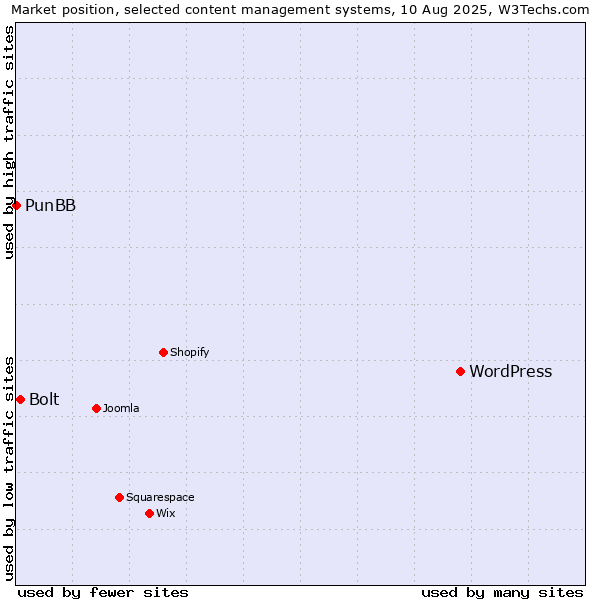 Market position of WordPress vs. Bolt vs. PunBB