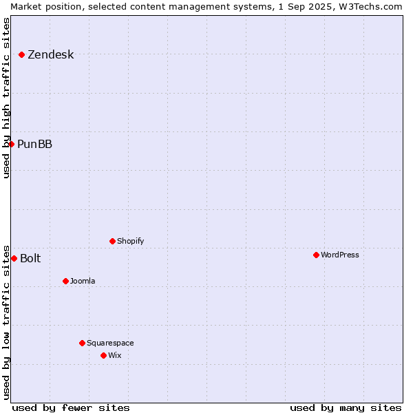 Market position of Zendesk vs. Bolt vs. PunBB