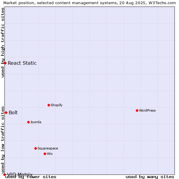 Market position of Bolt vs. React Static vs. VIO.Matrix