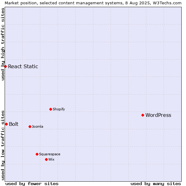 Market position of WordPress vs. Bolt vs. React Static