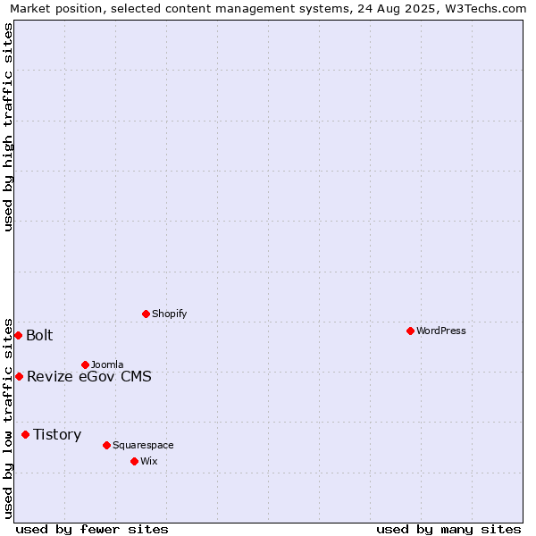 Market position of Tistory vs. Revize eGov CMS vs. Bolt