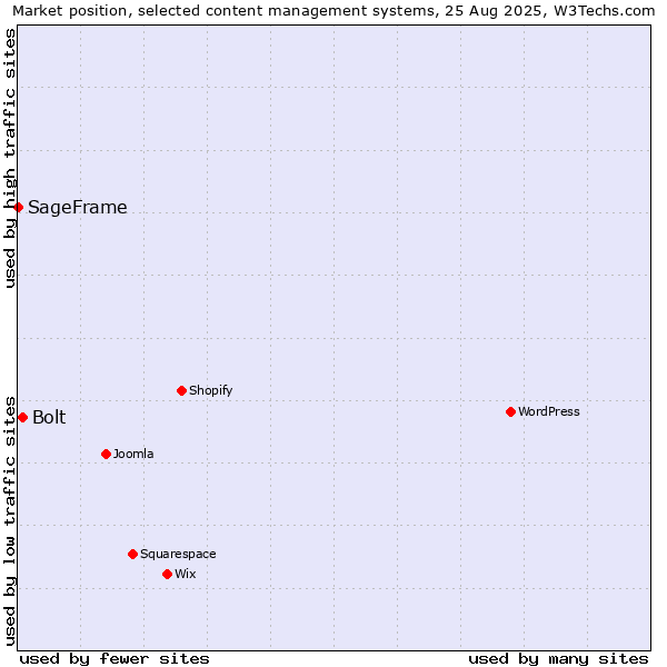 Market position of Bolt vs. SageFrame