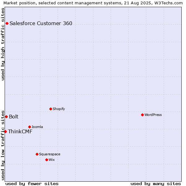 Market position of Salesforce Customer 360 vs. Bolt vs. ThinkCMF
