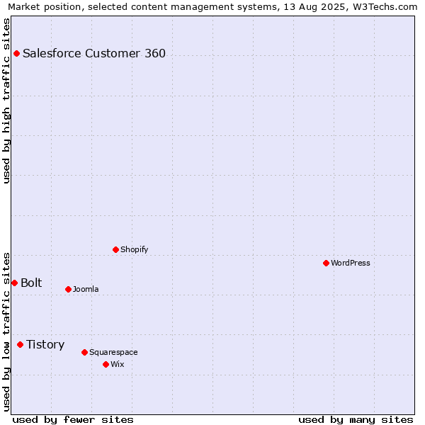 Market position of Tistory vs. Salesforce Customer 360 vs. Bolt