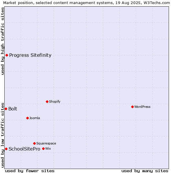 Market position of Progress Sitefinity vs. SchoolSitePro vs. Bolt