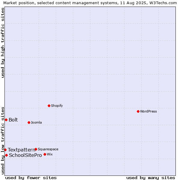 Market position of SchoolSitePro vs. Bolt vs. Textpattern