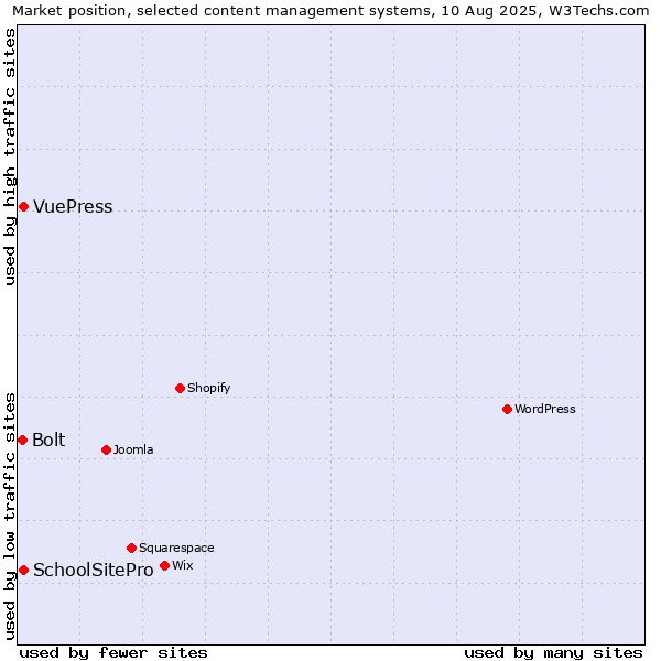 Market position of SchoolSitePro vs. VuePress vs. Bolt