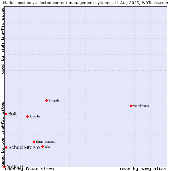 Market position of SchoolSitePro vs. Bolt vs. Yo!Kart