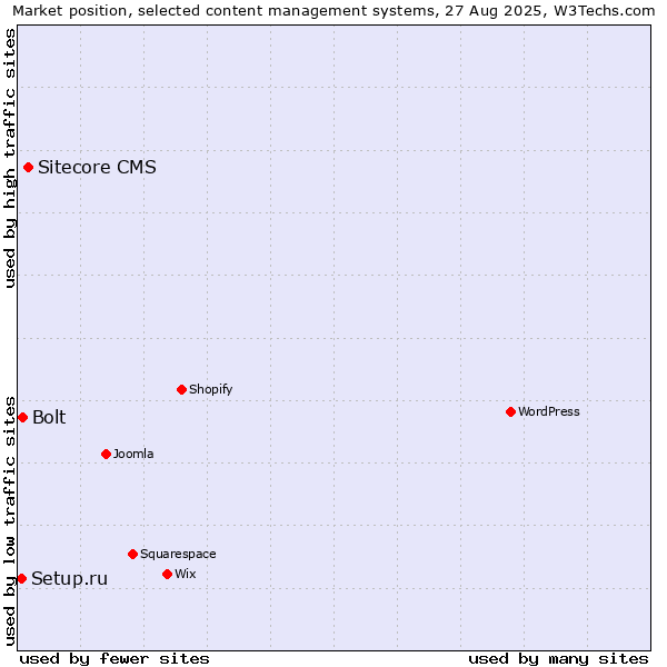 Market position of Sitecore CMS vs. Bolt vs. Setup.ru