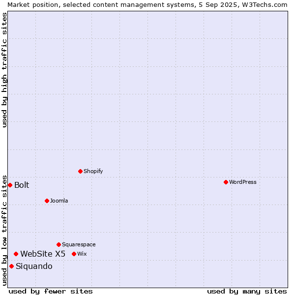 Market position of WebSite X5 vs. Siquando vs. Bolt
