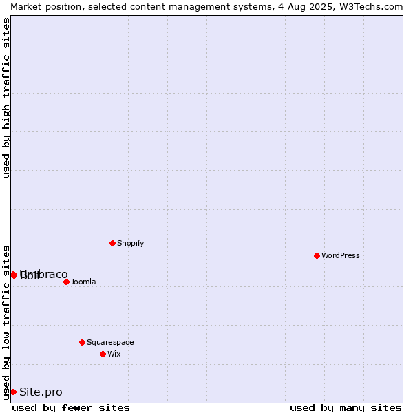 Market position of Bolt vs. Umbraco vs. Site.pro