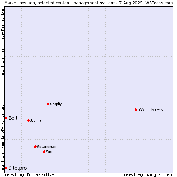 Market position of WordPress vs. Bolt vs. Site.pro