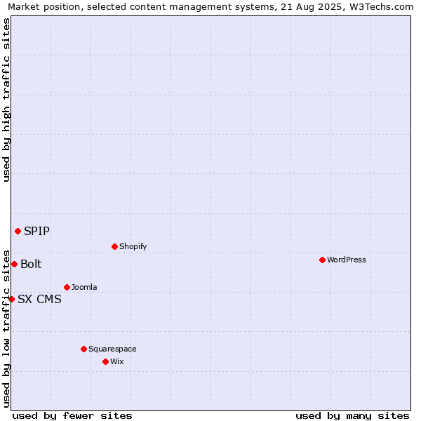 Market position of SPIP vs. Bolt vs. SX CMS