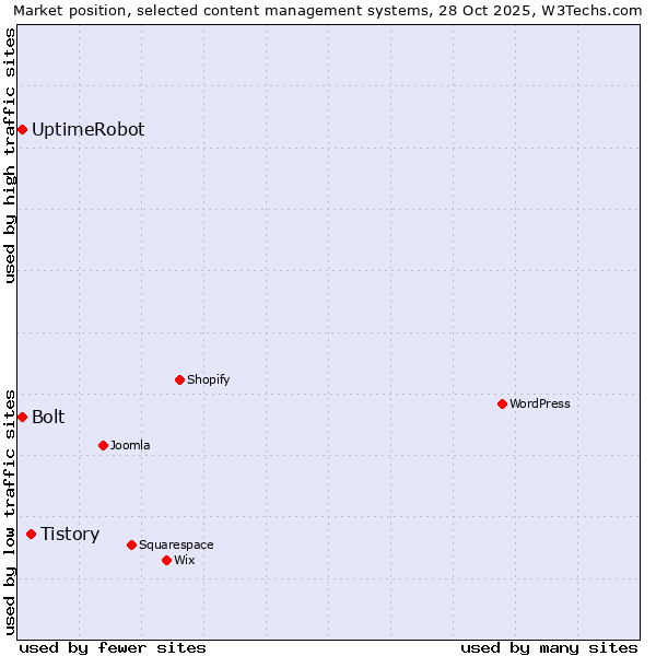 Market position of Tistory vs. Bolt vs. UptimeRobot
