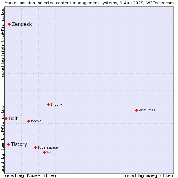 Market position of Zendesk vs. Tistory vs. Bolt
