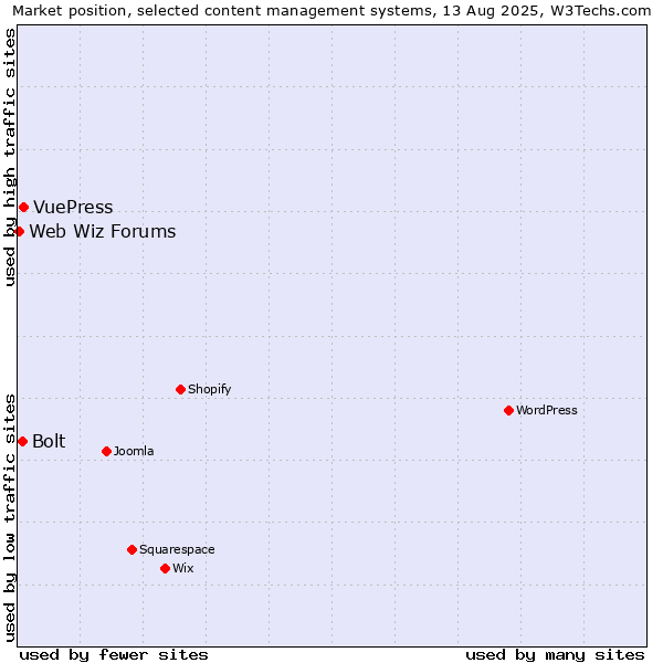 Market position of VuePress vs. Bolt vs. Web Wiz Forums