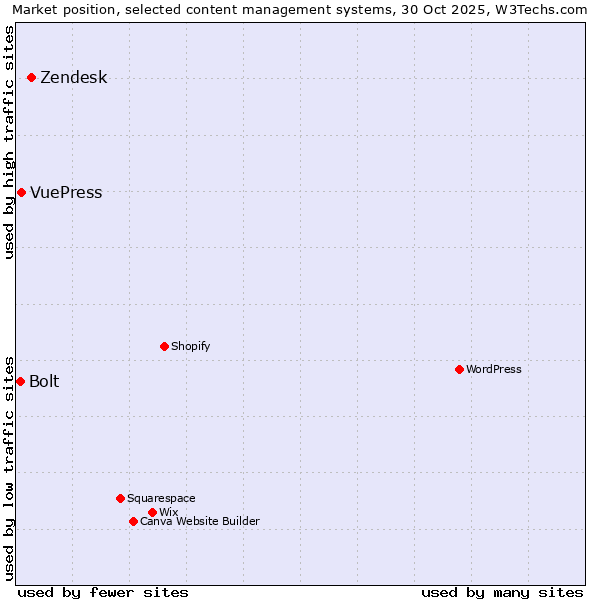 Market position of Zendesk vs. VuePress vs. Bolt