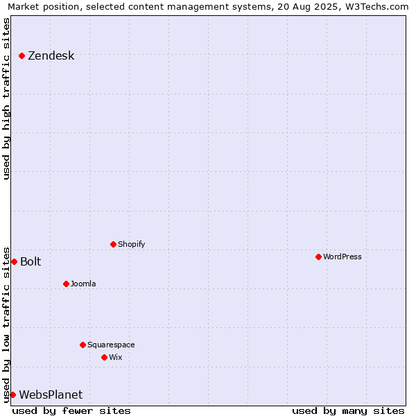 Market position of Zendesk vs. Bolt vs. WebsPlanet
