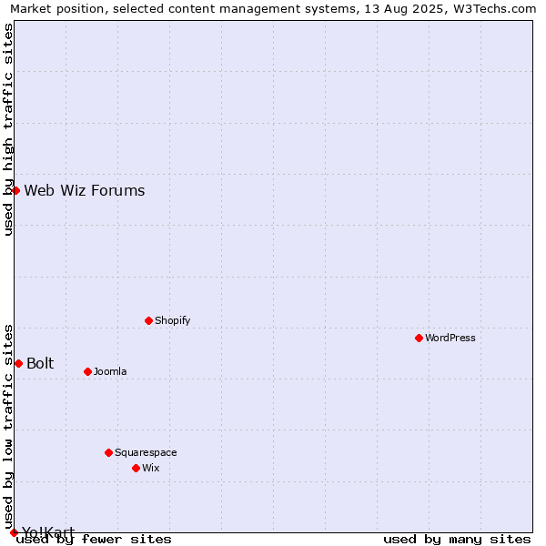 Market position of Bolt vs. Web Wiz Forums vs. Yo!Kart