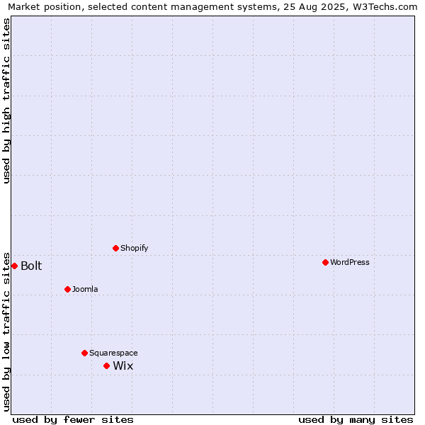 Market position of Wix vs. Bolt