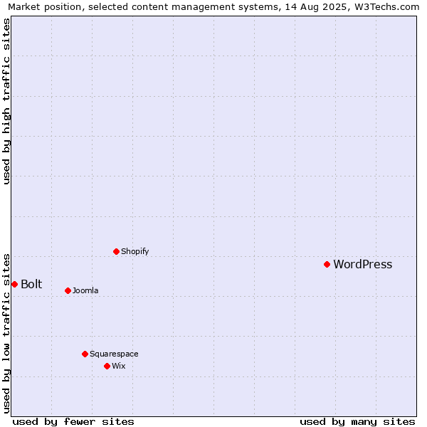 Market position of WordPress vs. Bolt