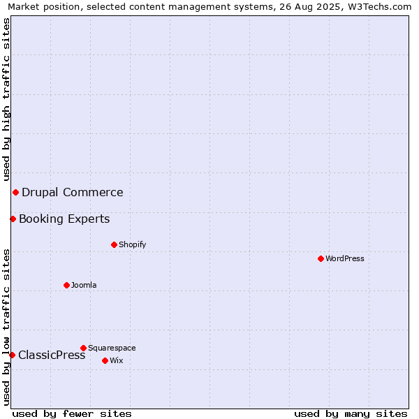 Market position of Drupal Commerce vs. Booking Experts vs. ClassicPress