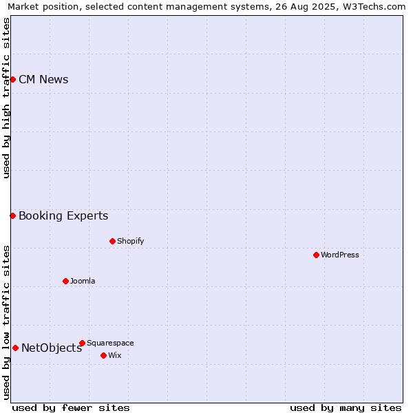 Market position of NetObjects vs. Booking Experts vs. CM News