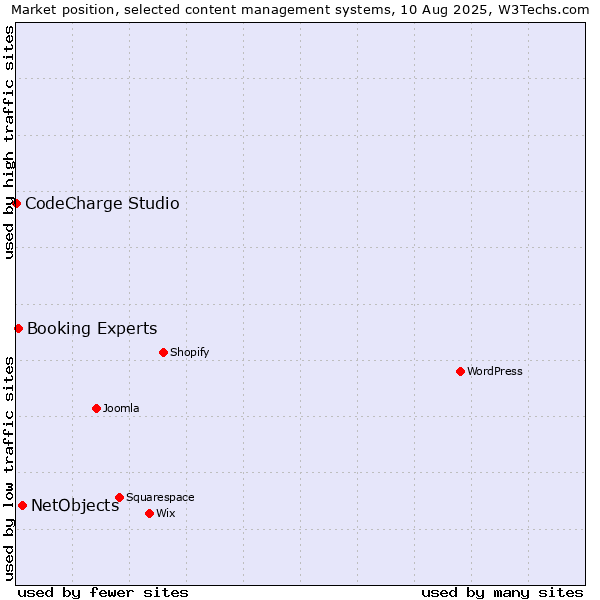 Market position of NetObjects vs. Booking Experts vs. CodeCharge Studio