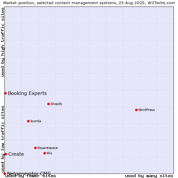 Market position of Create vs. Booking Experts vs. Netgenerator CMS