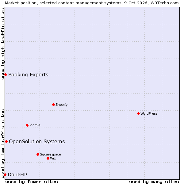Market position of OpenSolution Systems vs. Booking Experts vs. DouPHP