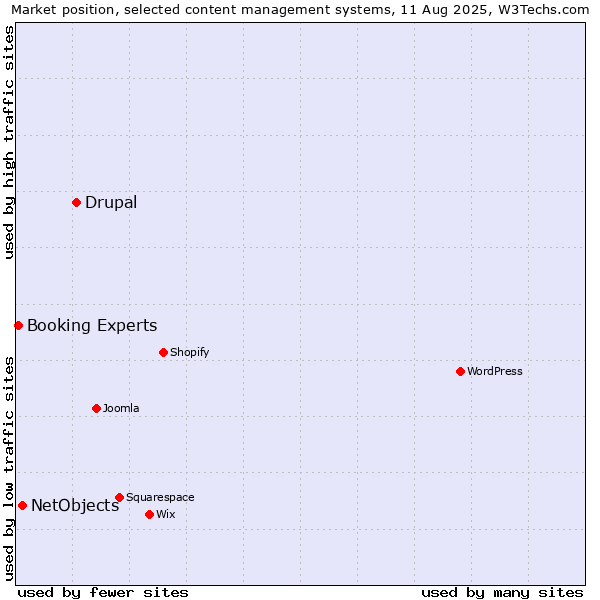 Market position of Drupal vs. NetObjects vs. Booking Experts