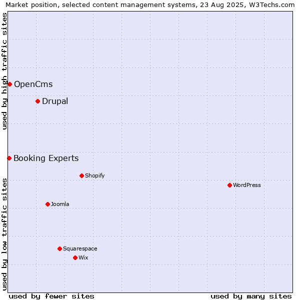 Market position of Drupal vs. OpenCms vs. Booking Experts