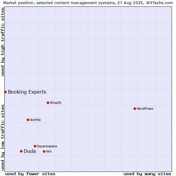 Market position of Duda vs. Booking Experts