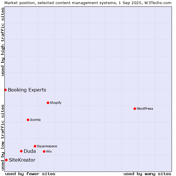 Market position of Duda vs. SiteKreator vs. Booking Experts