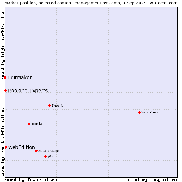Market position of webEdition vs. Booking Experts vs. EditMaker
