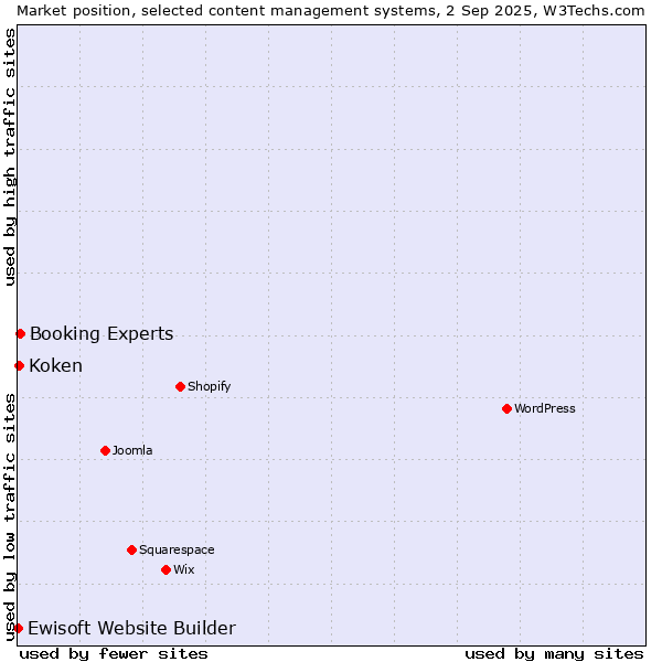 Market position of Booking Experts vs. Koken vs. Ewisoft Website Builder