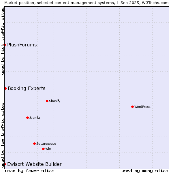 Market position of Booking Experts vs. Ewisoft Website Builder vs. PlushForums