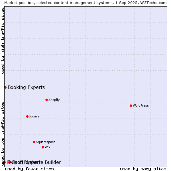 Market position of SpotHopper vs. Booking Experts vs. Ewisoft Website Builder