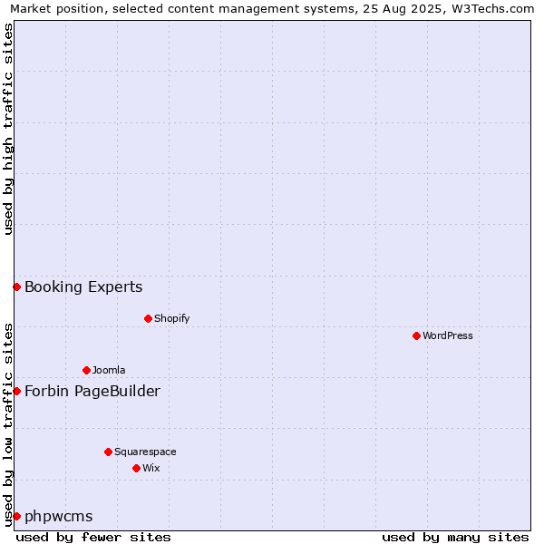 Market position of phpwcms vs. Booking Experts vs. Forbin PageBuilder