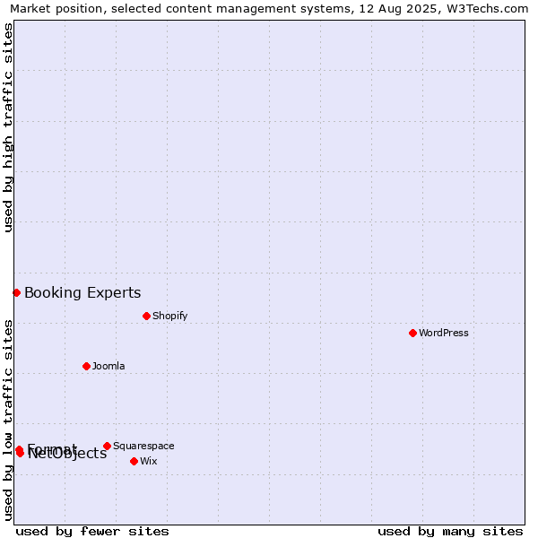 Market position of NetObjects vs. Format vs. Booking Experts