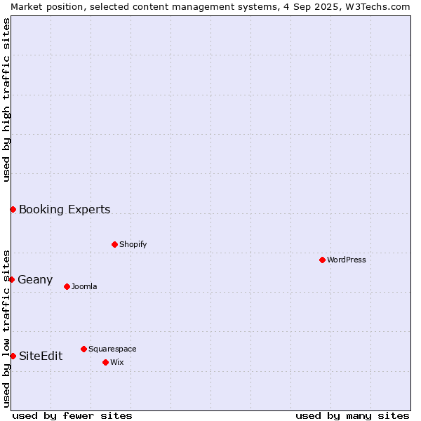 Market position of Booking Experts vs. SiteEdit vs. Geany