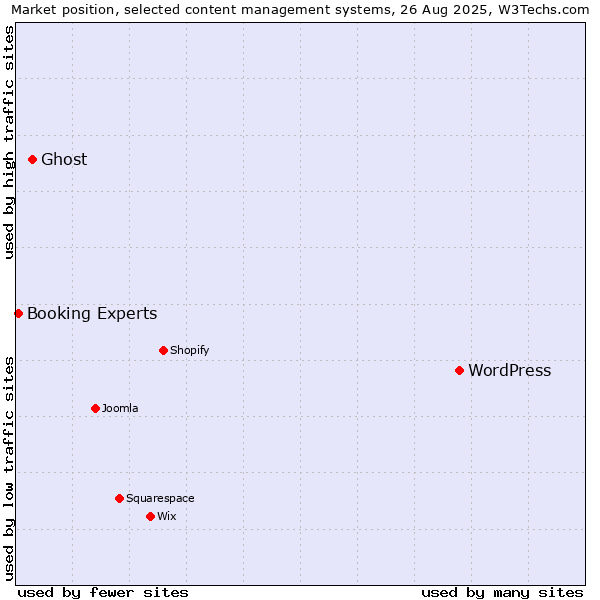 Market position of WordPress vs. Ghost vs. Booking Experts