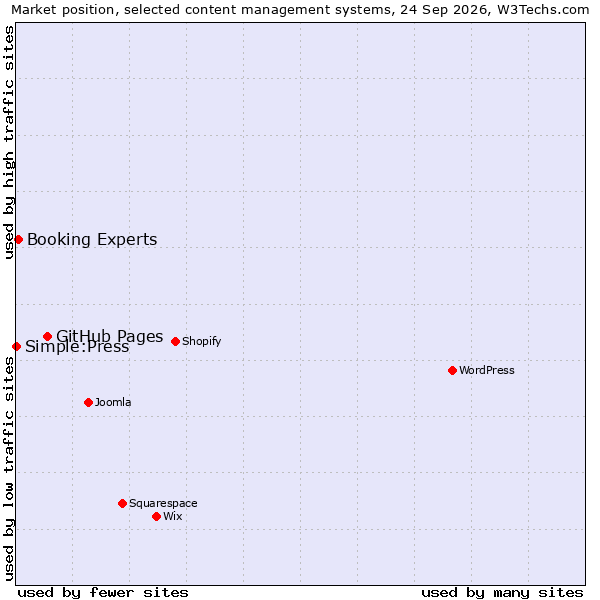 Market position of GitHub Pages vs. Booking Experts vs. Simple:Press