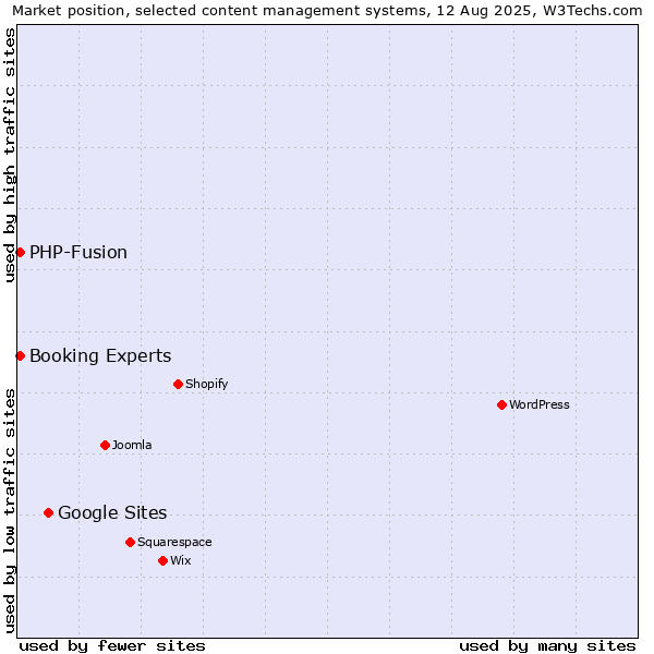Market position of Google Sites vs. PHP-Fusion vs. Booking Experts